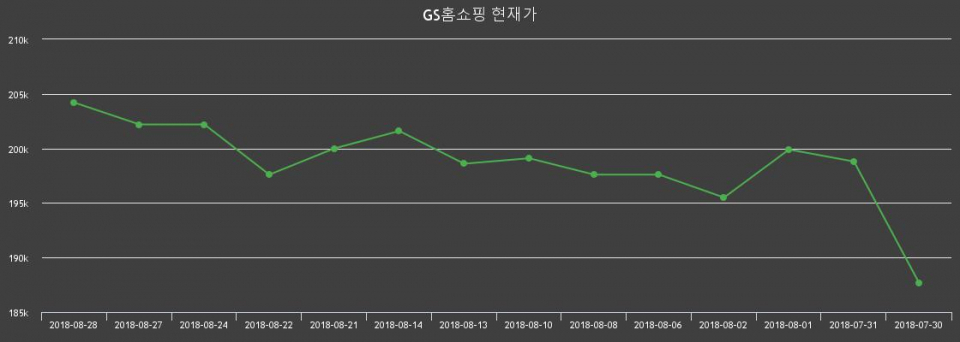 ▲지난 30영업일 동안 GS홈쇼핑 종목 종가정보