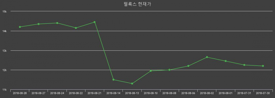 ▲지난 30영업일 동안 필룩스 종목 종가정보