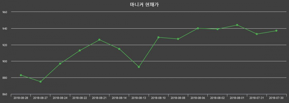 ▲지난 30영업일 동안 마니커 종목 종가정보