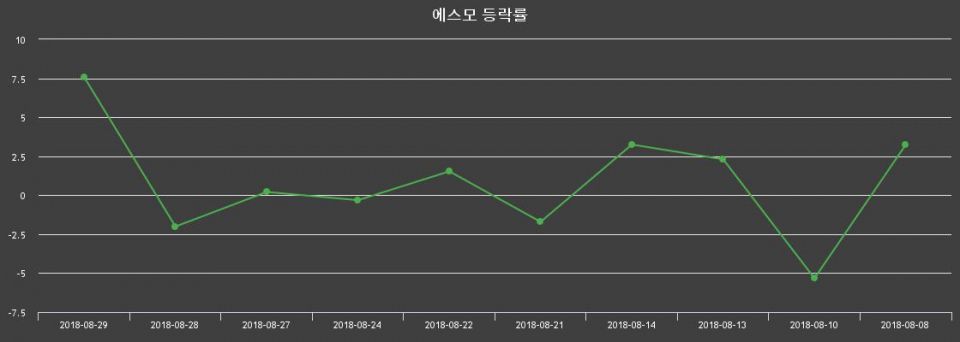▲지난 2주간의 등락률 변동정보