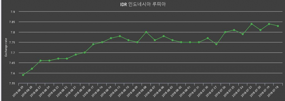 [환전환율] 29일 인도네시아 루피 살때 7.66원, 팔때 7.51원 ▼-0.39%감소