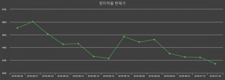 ▲지난 30영업일 동안 한미약품 종목 종가정보