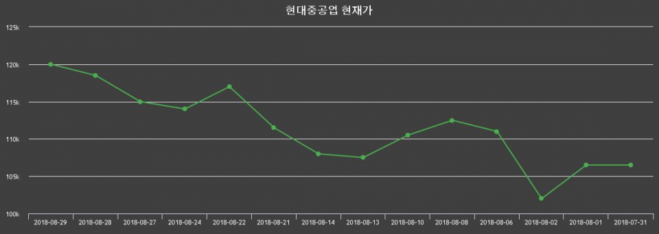▲지난 30영업일 동안 현대중공업 주가변동정보