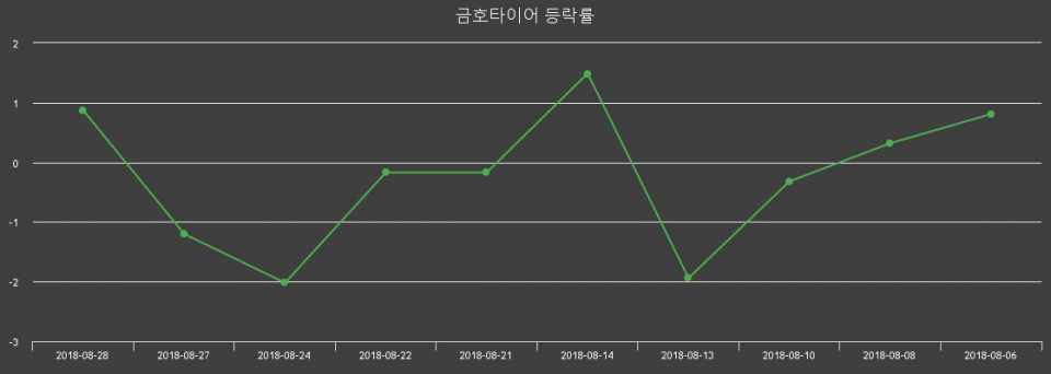 ▲지난 2주간의 등락률 변동정보