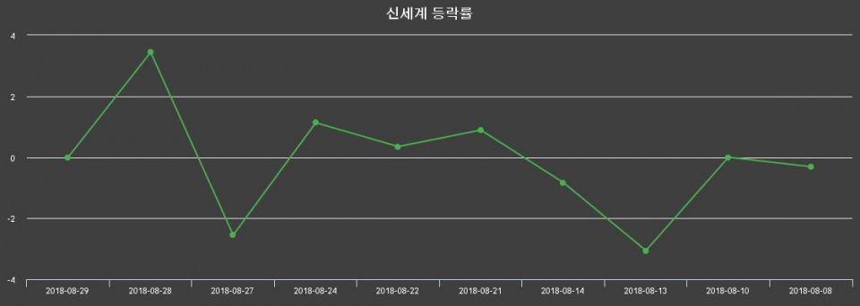 ▲지난 2주간의 등락률 변동정보