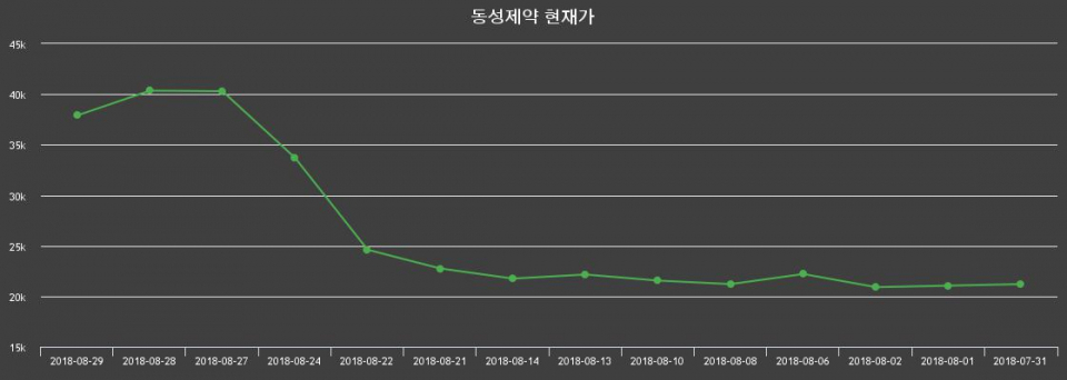 ▲지난 30영업일 동안 동성제약 주가변동정보