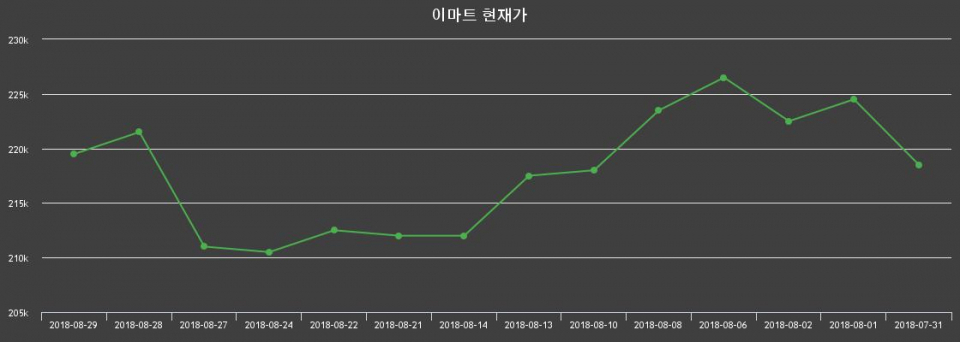 ▲지난 30영업일 동안 이마트 주가변동정보