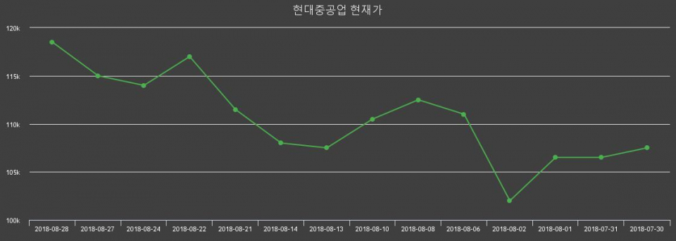 ▲지난 30영업일 동안 현대중공업 종목 종가정보