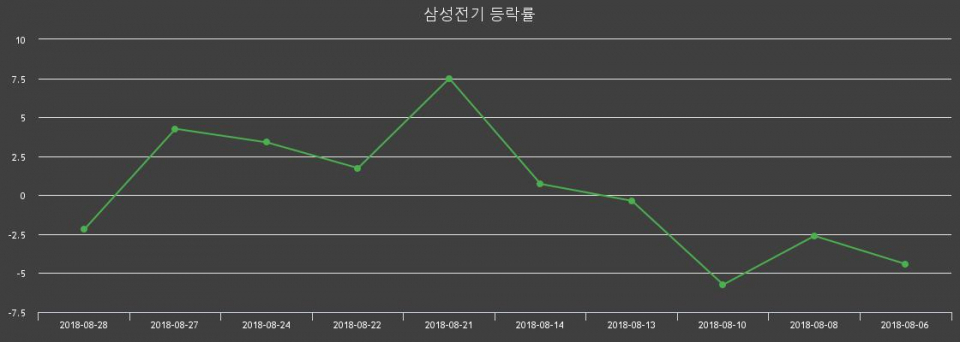 ▲지난 2주간의 등락률 변동정보
