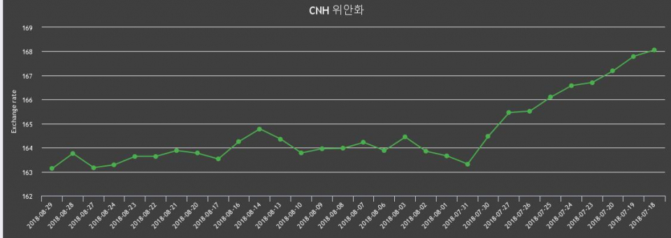 [환전환율] 29일 중국 위안 살때 164.76원, 팔때 161.49원 ▼-0.38%감소