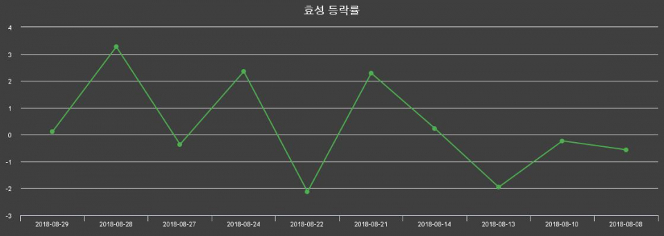 ▲지난 2주간의 등락률 변동정보