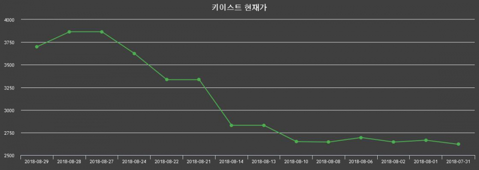 ▲지난 30영업일 동안 키이스트 주가변동정보