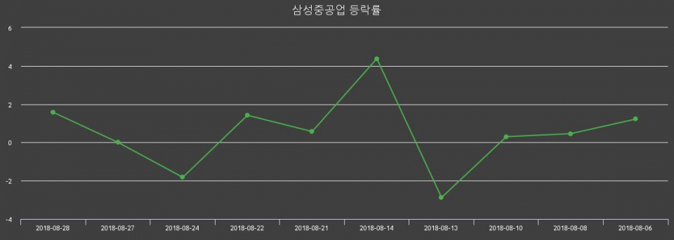 ▲지난 2주간의 등락률 변동정보