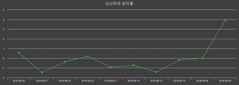 ▲지난 2주간의 등락률 변동정보