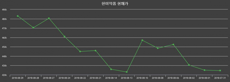 ▲지난 30영업일 동안 한미약품 주가변동정보