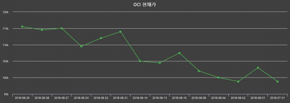▲지난 30영업일 동안 OCI 주가변동정보