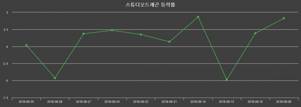 ▲지난 2주간의 등락률 변동정보