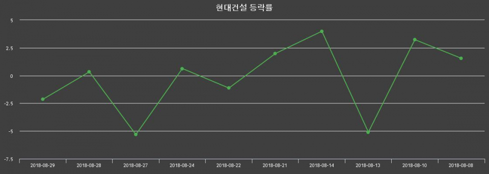 ▲지난 2주간의 등락률 변동정보