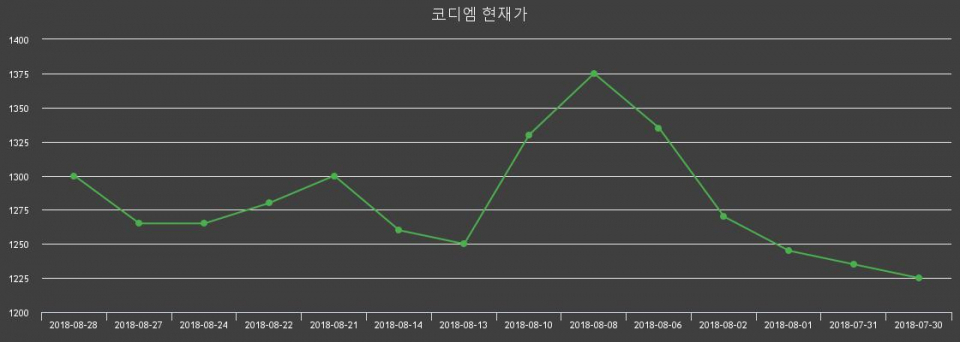 ▲지난 30영업일 동안 코디엠 주가변동정보
