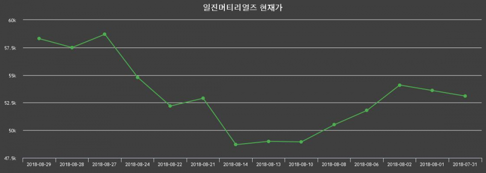 ▲지난 30영업일 동안 일진머티리얼즈 주가변동정보
