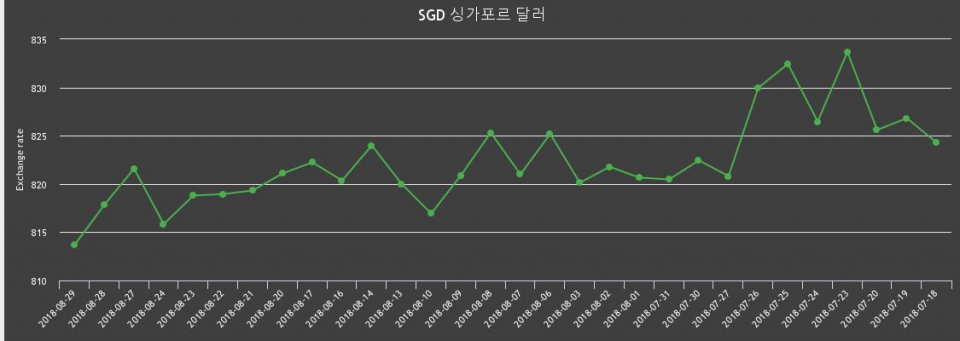 [환전환율] 29일 싱가폴 달러 살때 821.82원, 팔때 805.55원 ▼-0.51%감소