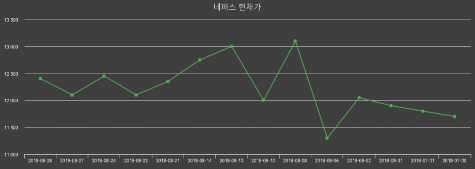 ▲지난 30영업일 동안 네패스 주가변동정보