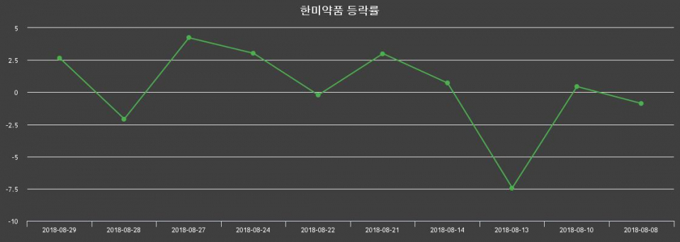 ▲지난 2주간의 등락률 변동정보