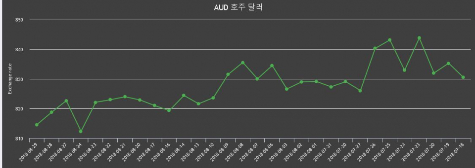 [환전환율] 29일 호주 달러 살때 822.71원, 팔때 806.42원 ▼-0.51%감소