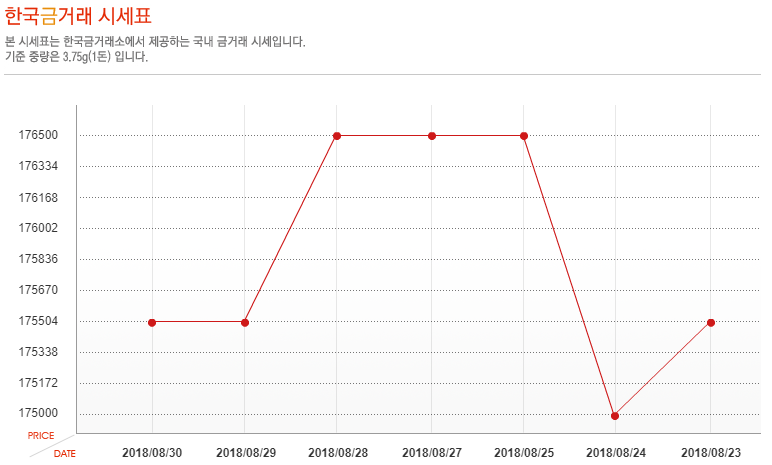 [오늘 금시세] 8월 30일 금값 시세, 소폭 하락