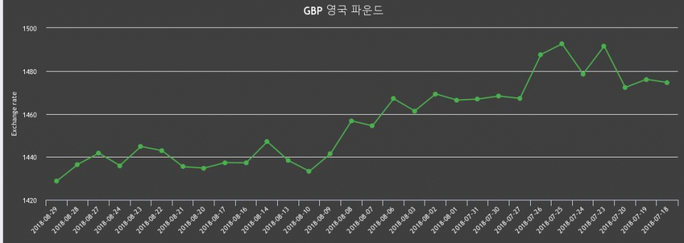 [환전환율] 29일 영국 파운드화 환율 살때 1,443.02원, 팔때 1,414.45원 ▼-0.54%감소