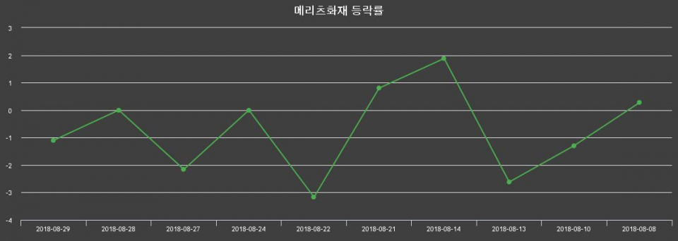 ▲지난 2주간의 등락률 변동정보