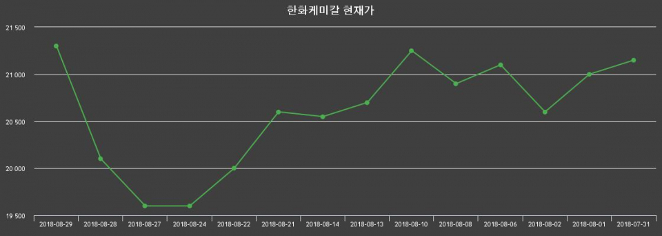 ▲지난 30영업일 동안 한화케미칼 주가변동정보