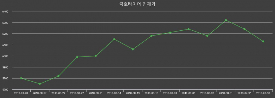 ▲지난 30영업일 동안 금호타이어 종목 종가정보