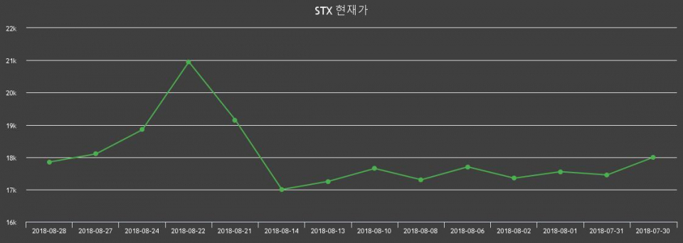 ▲지난 30영업일 동안 STX 종목 종가정보