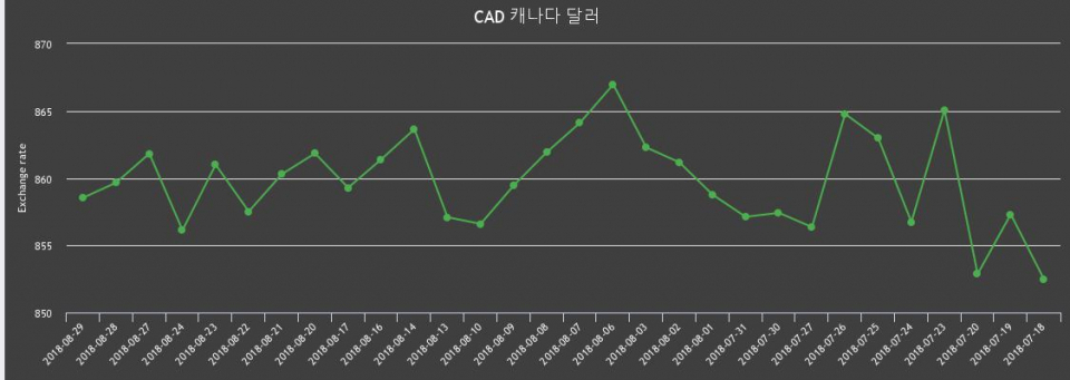 [환전환율] 29일 캐나다 달러화 환율 살때 867.12원, 팔때 849.95원 ▼-0.13%감소