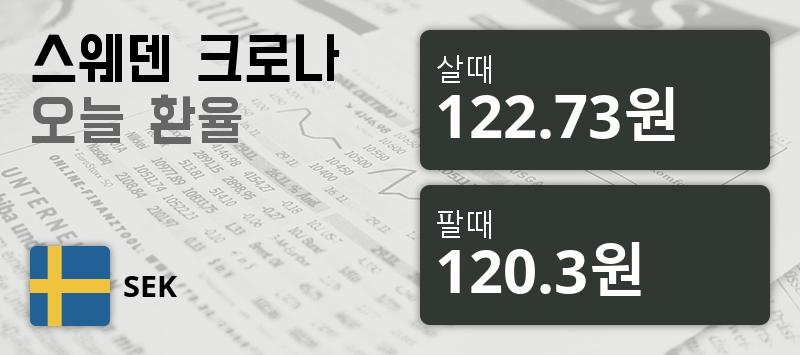 [환전환율] 29일 스웨덴크로나 살때 122.73원, 팔때 120.3원 ▼-0.84%감소