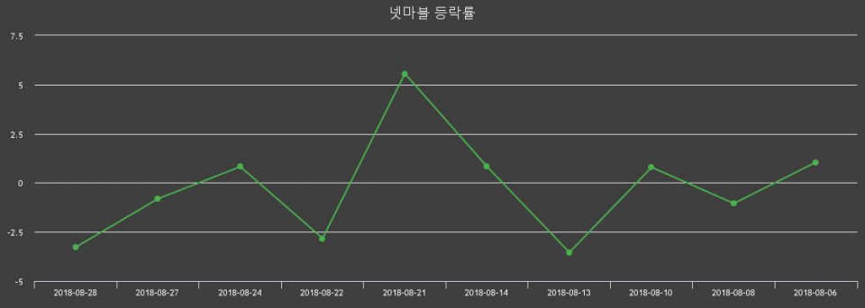 ▲지난 2주간의 등락률 변동정보