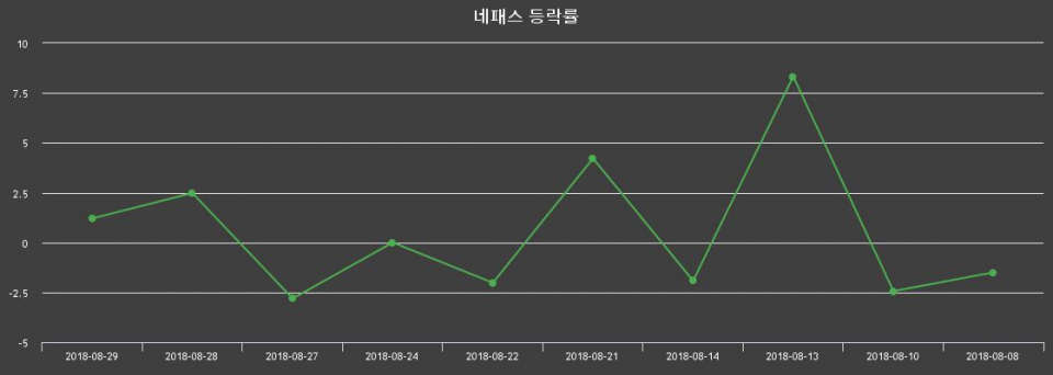 ▲지난 2주간의 등락률 변동정보