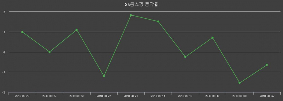 ▲지난 2주간의 등락률 변동정보