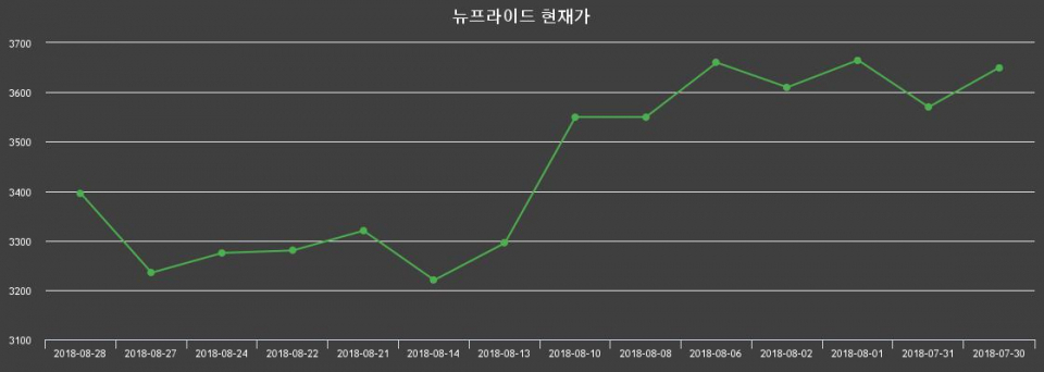 ▲지난 30영업일 동안 뉴프라이드 종목 종가정보