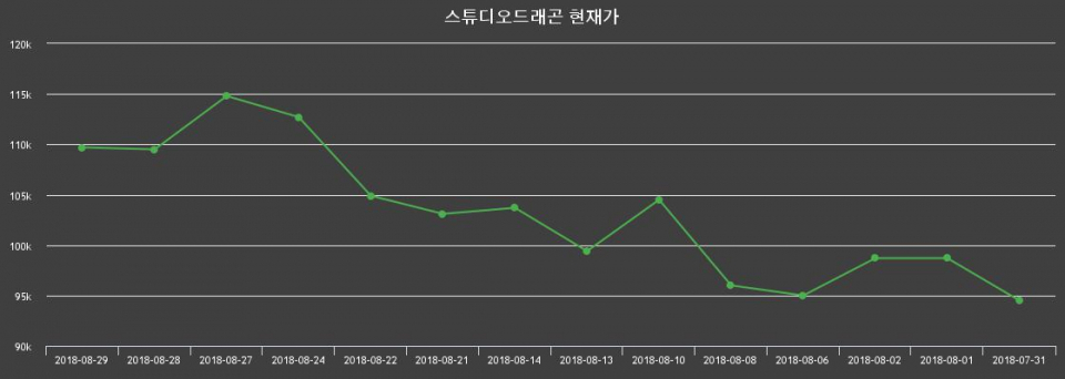 ▲지난 30영업일 동안 스튜디오드래곤 주가변동정보