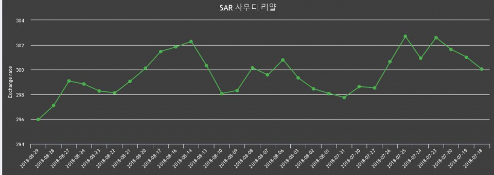 [환전환율] 29일 사우디 리얄화 환율 살때 298.92원, 팔때 293.01원 ▼-0.38%감소