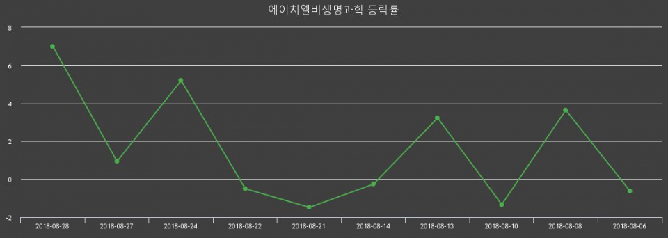 ▲지난 2주간의 등락률 변동정보