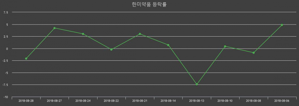 ▲지난 2주간의 등락률 변동정보