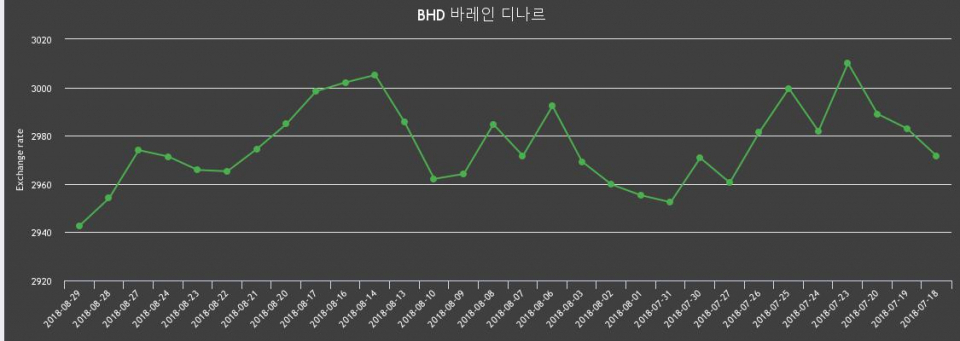 [환전환율] 29일 바레인 디나르 살때 2,972.16원, 팔때 2,913.31원 ▼-0.39%감소