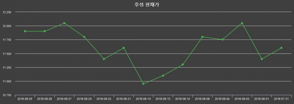 ▲지난 30영업일 동안 후성 주가변동정보
