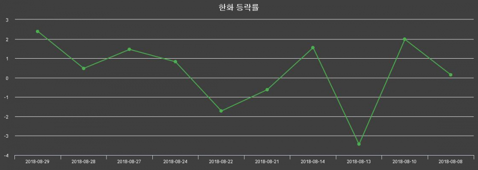 ▲지난 2주간의 등락률 변동정보