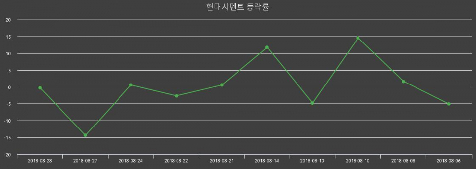 ▲지난 2주간의 등락률 변동정보