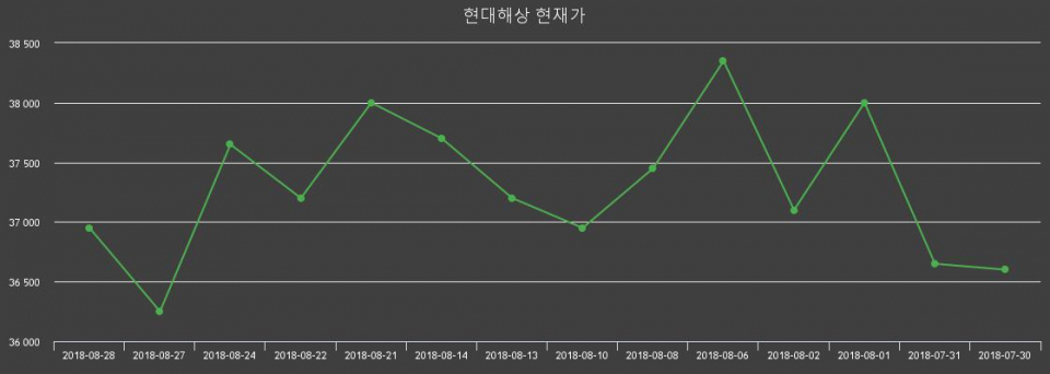▲지난 30영업일 동안 현대해상 주가변동정보