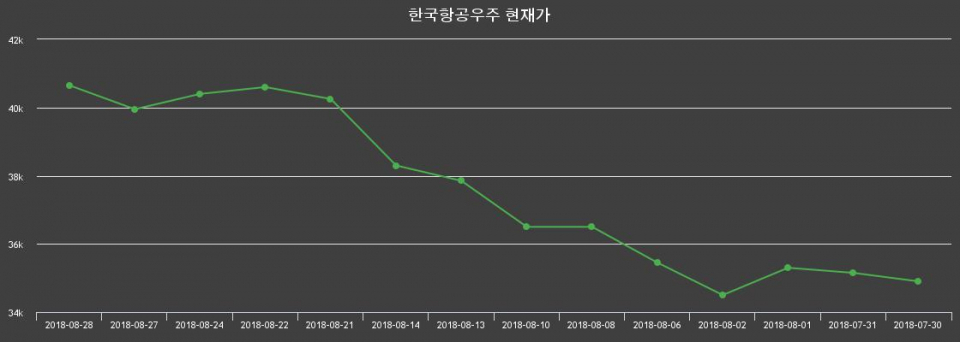 ▲지난 30영업일 동안 한국항공우주 종목 종가정보